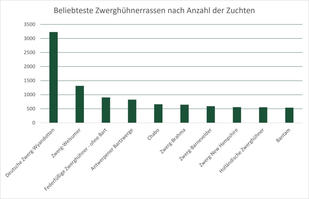 Zuchttierbestandserfassung_2025_beliebteste Zwerghuhnrassen
