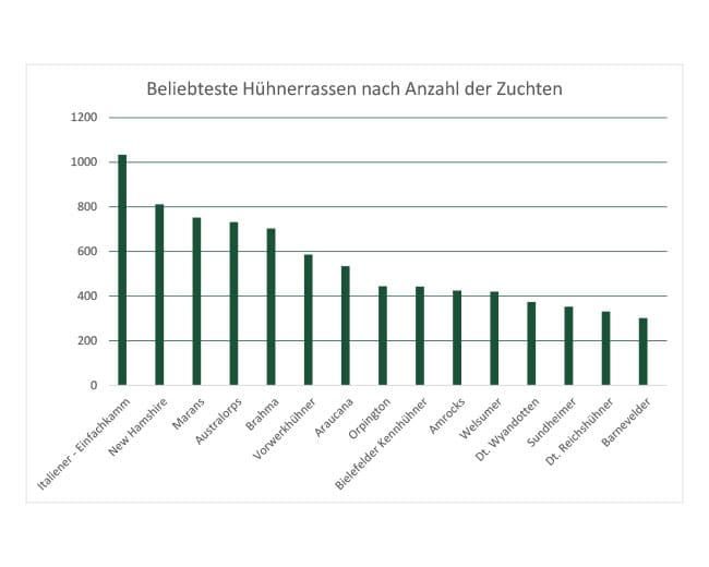 Zuchttierbestandserfassung-2023_Hühner